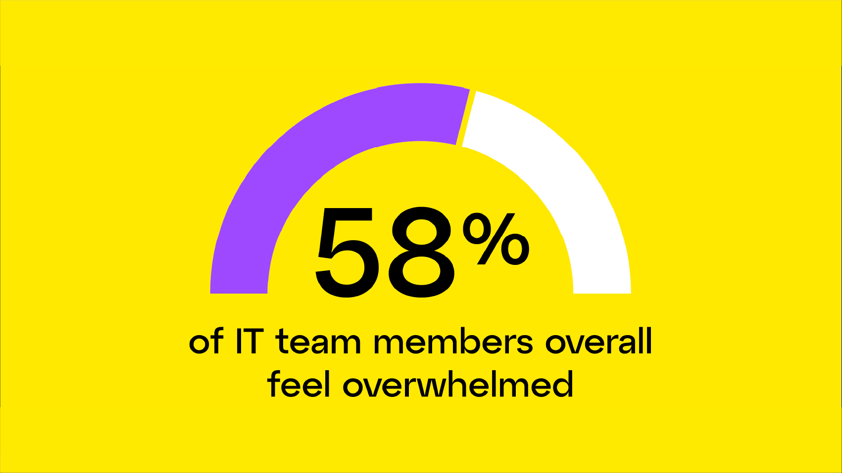 Insgesamt fühlen sich 58 % der IT-Teammitglieder überfordert.