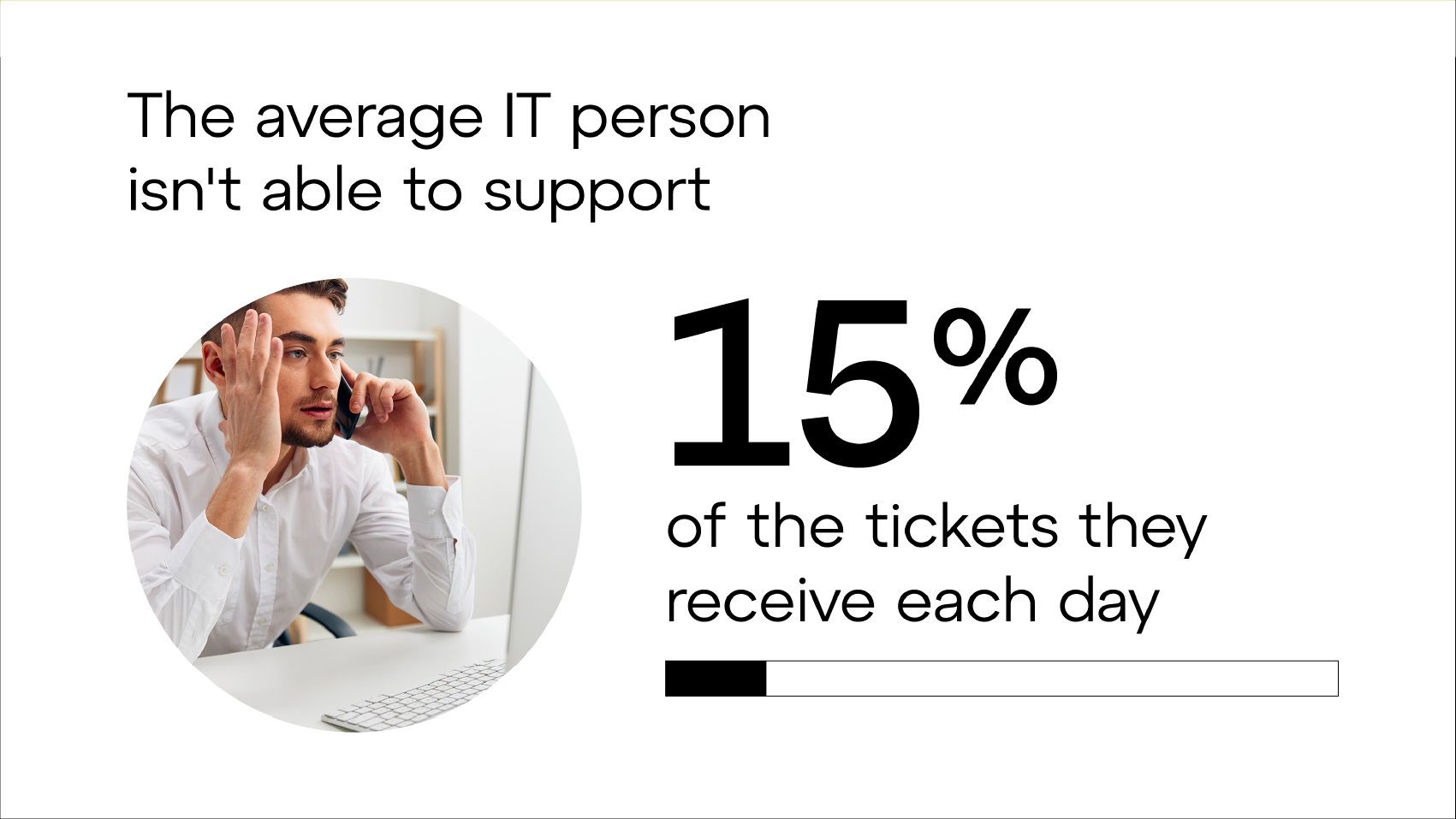 Durchschnittliche IT-Mitarbeitende sind nicht in der Lage, 15 % der täglich eingehenden Anfragen zu bearbeiten.