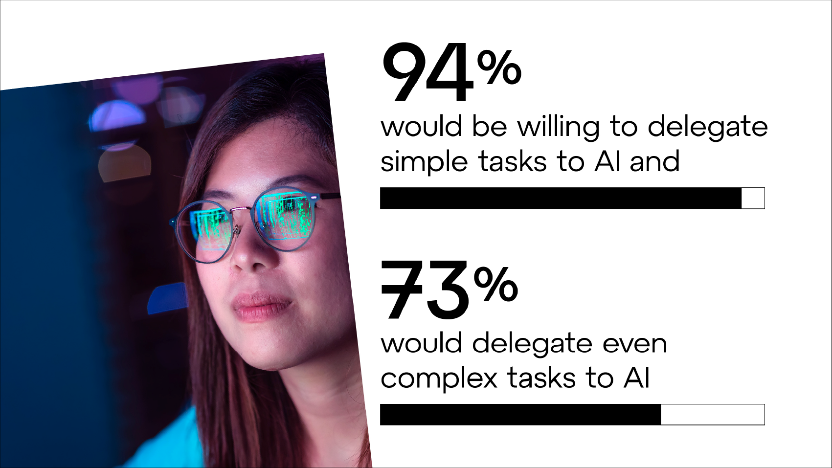 94 % wären bereit, einfache Aufgaben an die KI zu delegieren, und 73 % würden selbst komplexe Aufgaben der KI überlassen.