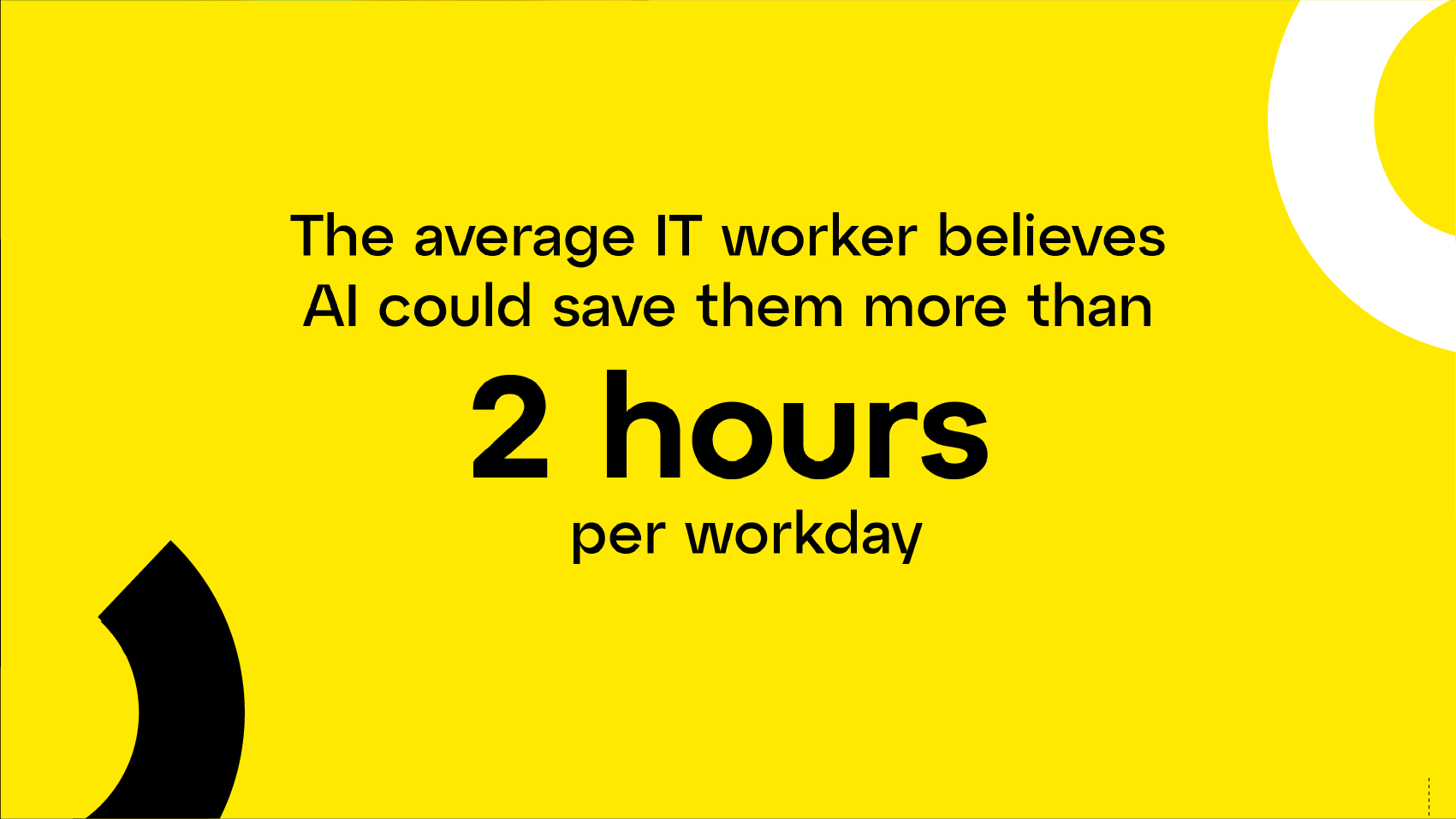 Im Durchschnitt glauben IT-Mitarbeitende, dass sie durch KI mehr als zwei Stunden pro Arbeitstag einsparen könnten.