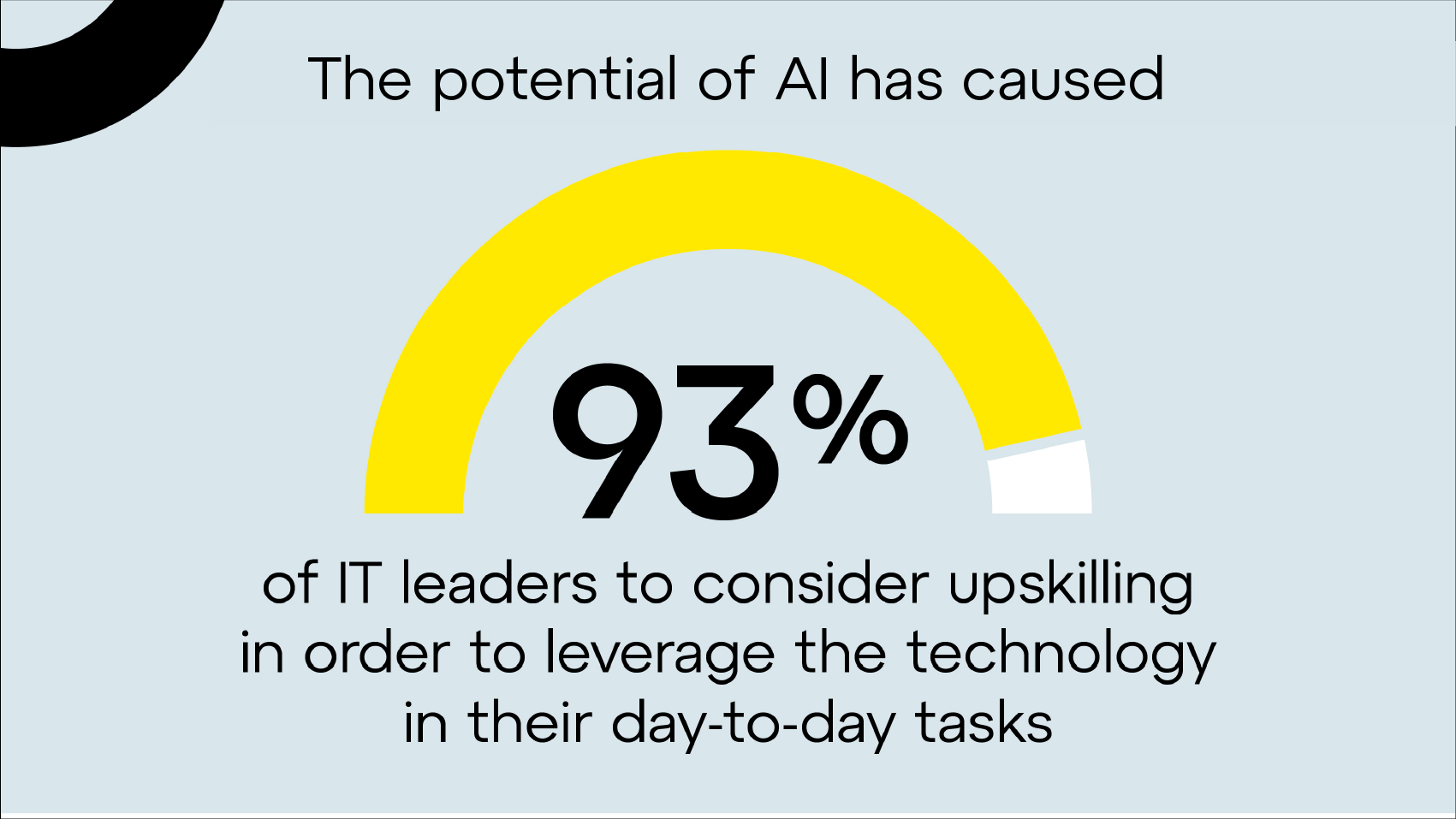 Das Potenzial von KI hat 93 % der IT-Führungskräfte dazu veranlasst, sich weiterzubilden, um die Technologie bei täglichen Aufgaben nutzen zu können.