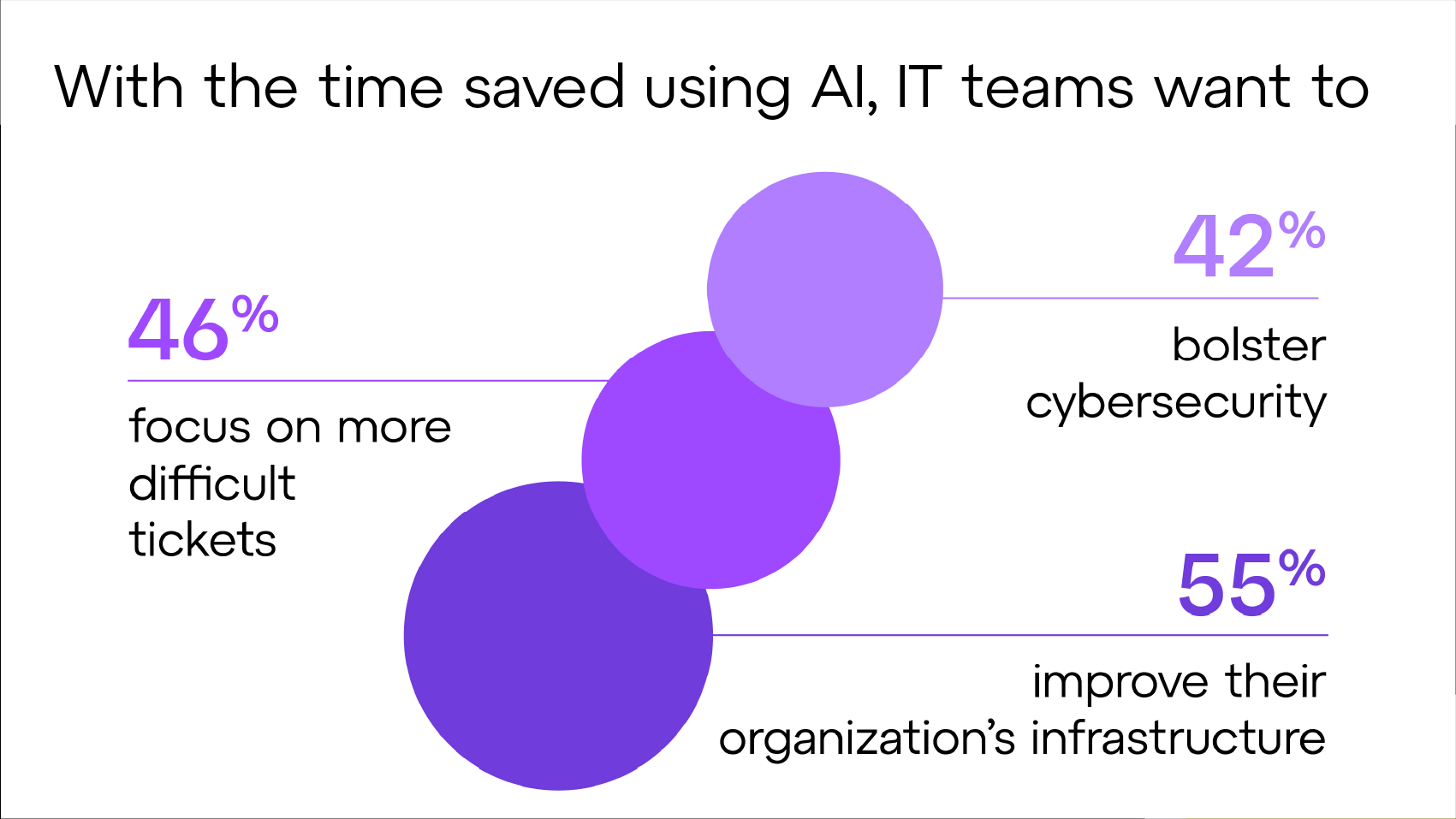 Con el tiempo que ahorran utilizando la IA, los equipos de TI quieren centrarse en tickets más complicados, reforzar la ciberseguridad y mejorar la infraestructura de su organización.