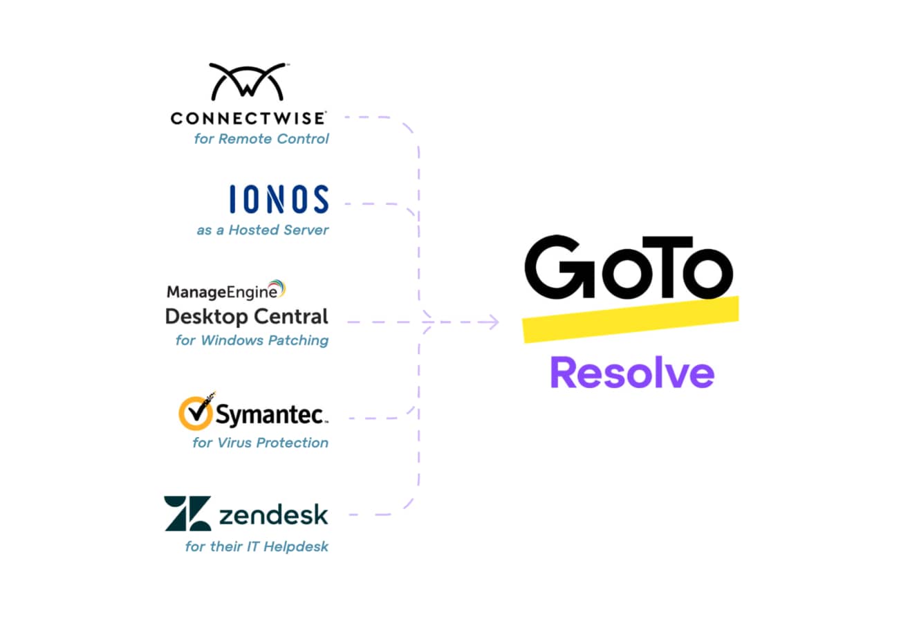 Grafico che mostra i cinque fornitori di assistenza e gestione informatica che TTI utilizzava prima di passare a un'unica soluzione in GoTo Resolve.